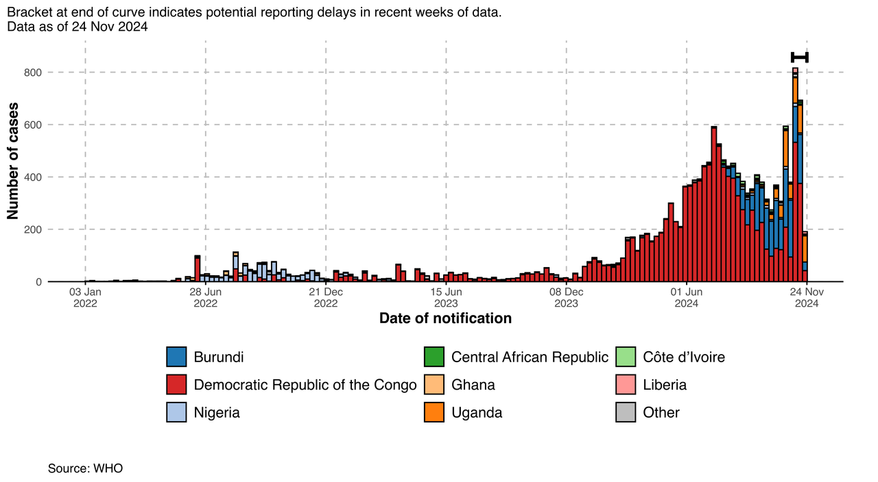 WHO Mpox cases Africa 24 Nov 2024
