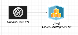 AWS CDK: Build a serverless RestAPI with Typescript & NoSQL