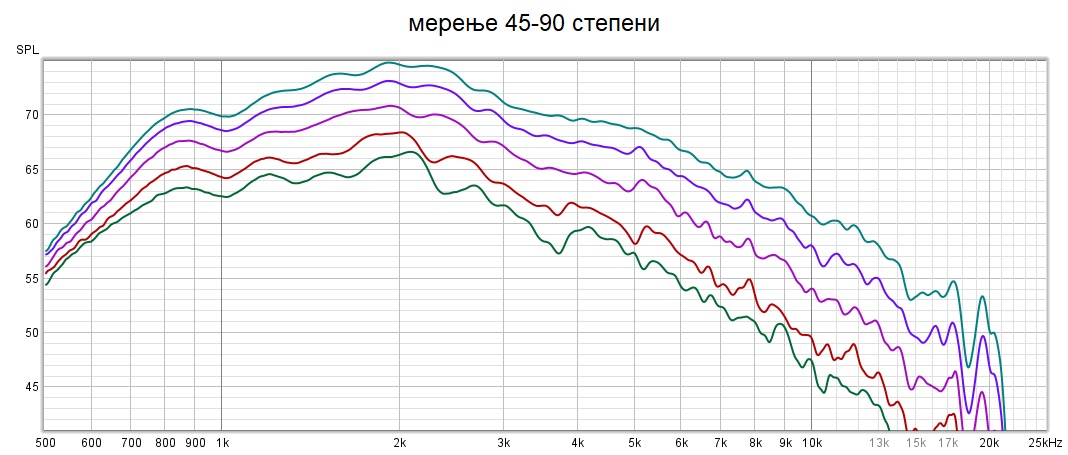 45-90 степени