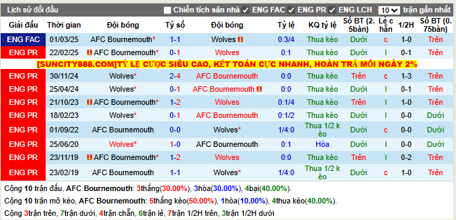 Thành tích đối đầu Bournemouth vs Wolves  