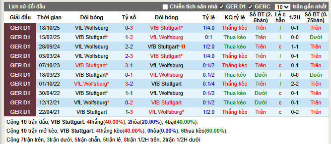  Thành tích đối đầu Stuttgart vs Wolfsburg