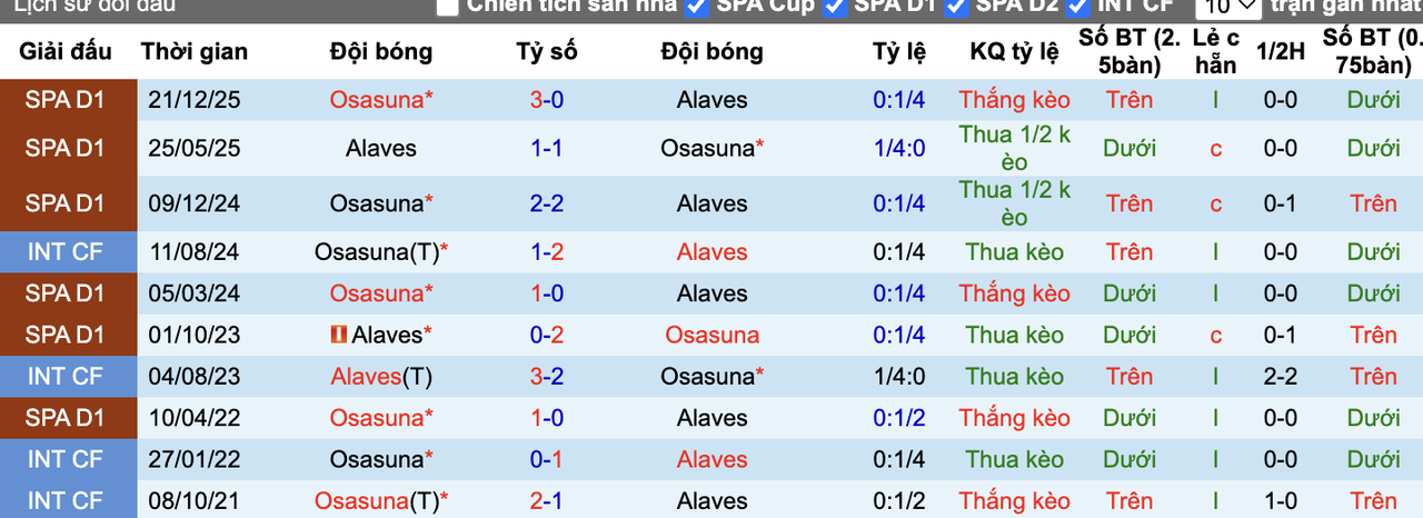 Thành tích đối đầu Alaves vs Osasuna