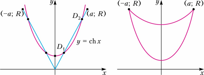 Các trường hợp giao điểm của Catenoid
