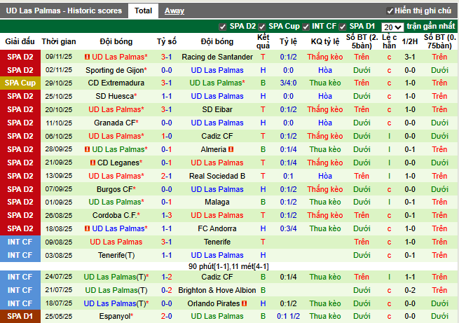 Phong độ gần đây UD Las Palmas