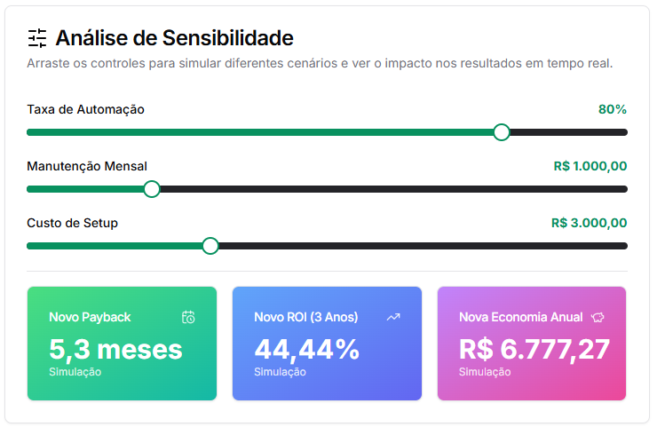 Análise de Sensibilidade Interativa