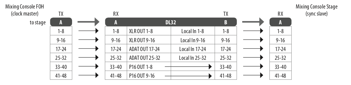 DL to Stage