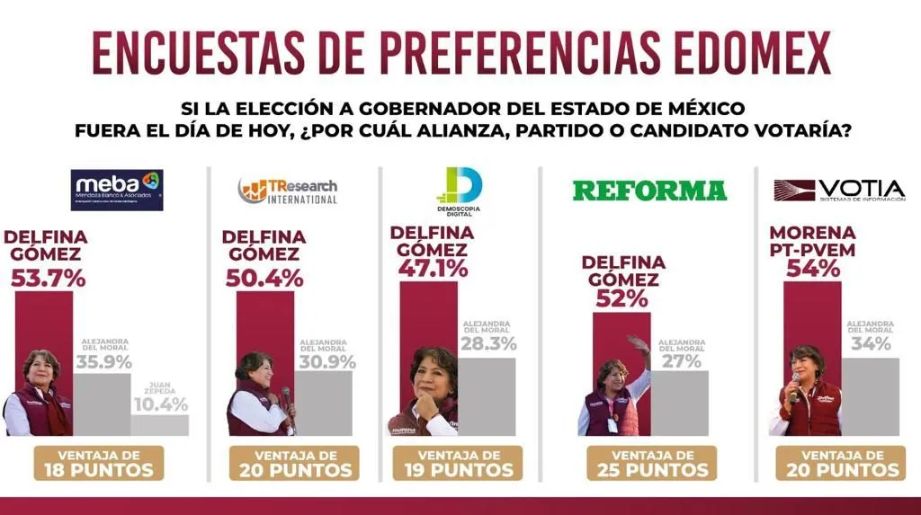 Avanza Delfina Gómez en encuestas con ventaja de 25 puntos sobre Alejandra Del Moral