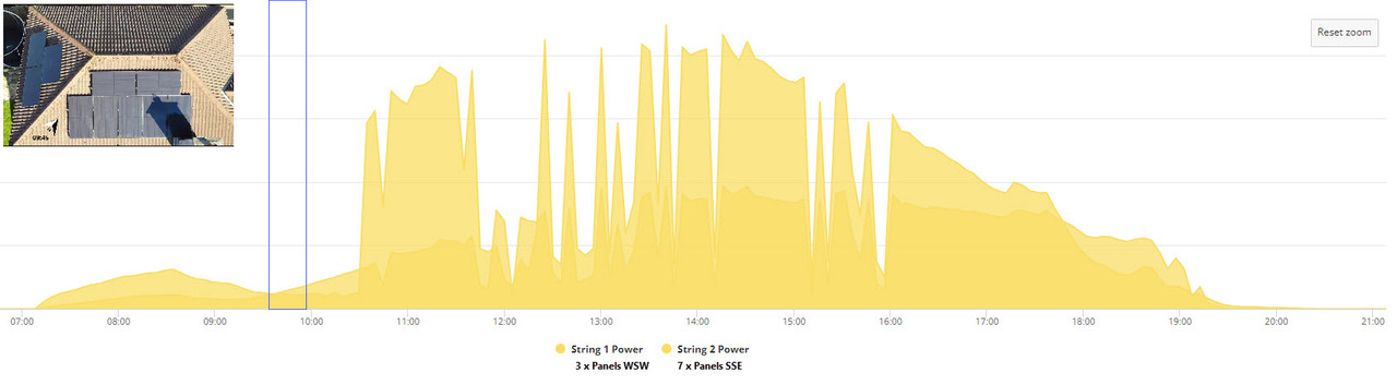 30AUG22 Solar Data Graph