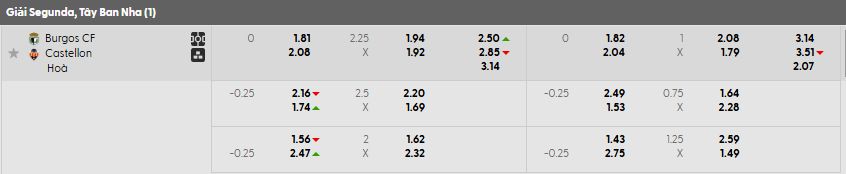 Tỷ lệ kèo Burgos vs Castellon