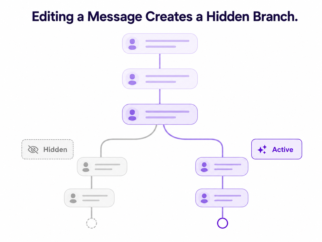 Bug in Claude.ai: Vanishing Chat But in History branch fork diagram