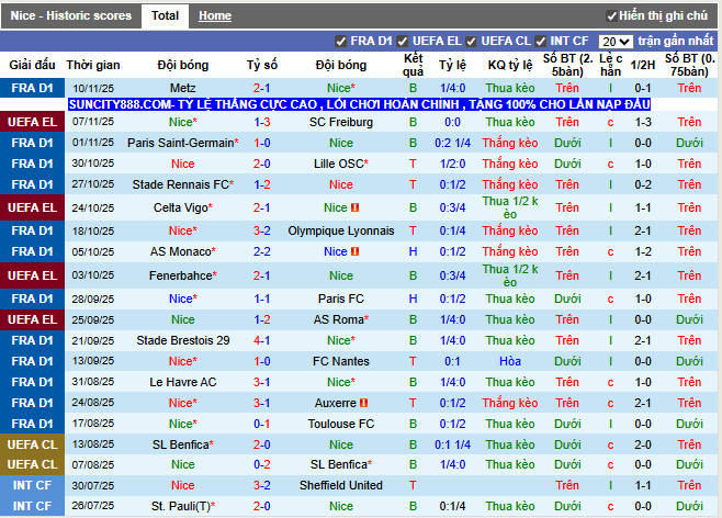 Phong độ gần đây Nice