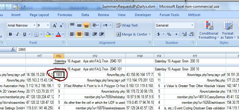 HVT Summary Requests IPs Dailys