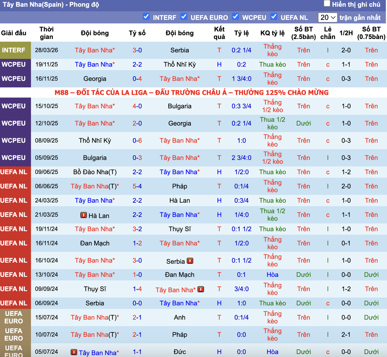 Phong độ Tây Ban Nha