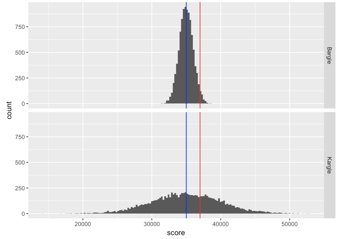 A histogram of the distribution of score in Bargle with a vertical line in blue showing the mean of 35,000 points and another vertical line in red showing a score of 37,000 points on the top. A histogram of the distribution of score in Kargle with a vertical line in blue showing the mean of 35,000 points and another vertical line in red showing a score of 37,000 points at the bottom. They are both normal but the Kargle distribution is much flatter and more spread out than the Bargle distribution.