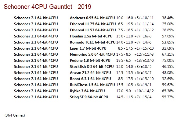 Schooner 2.1 64-bit 4CPU Gauntlet for CCRL 40/40 Schooner-2-1-64-bit-4-CPU-Gauntlet