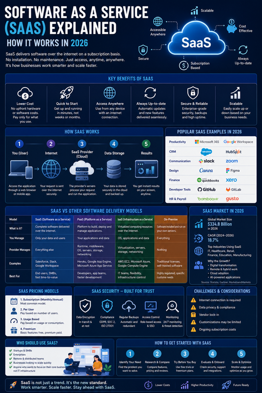 Software as a Service (SaaS) Explained: How It Works in 2026