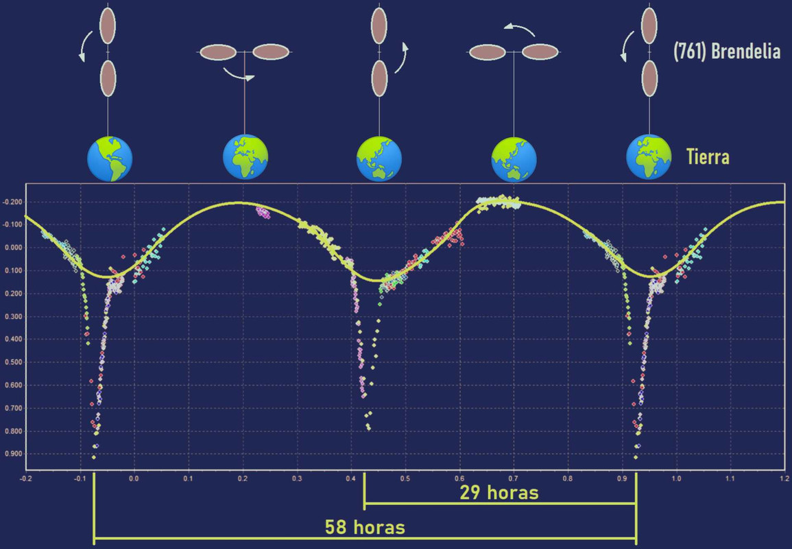 observaciones de los eclipses de 761-Brendelia
