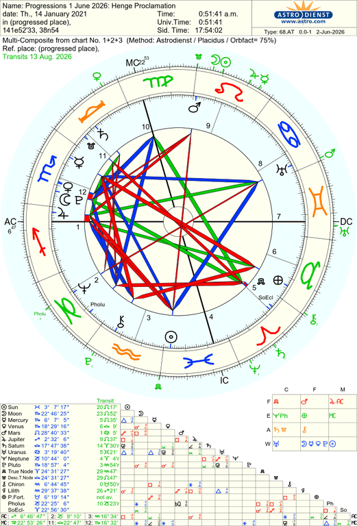 astro 68at progressions 1 june 2026 henge proclamation donald trump adb 43355 2105802