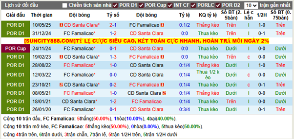 Thành tích đối đầu FC Famalicao vs CD Santa Clara