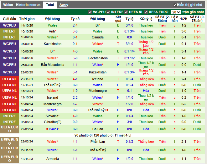 Phong độ gần đây Wales