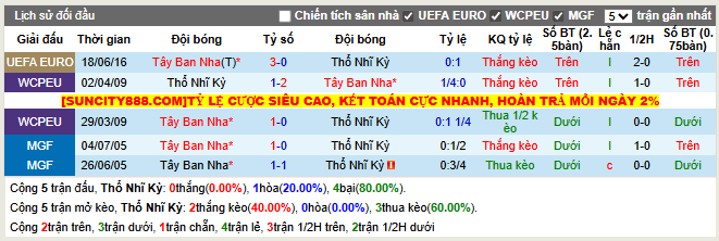 Thành tích đối đầu Thổ Nhĩ Kỳ vs Tây Ban Nha  