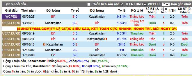 Thành tích đối đầu Kazakhstan vs Bỉ