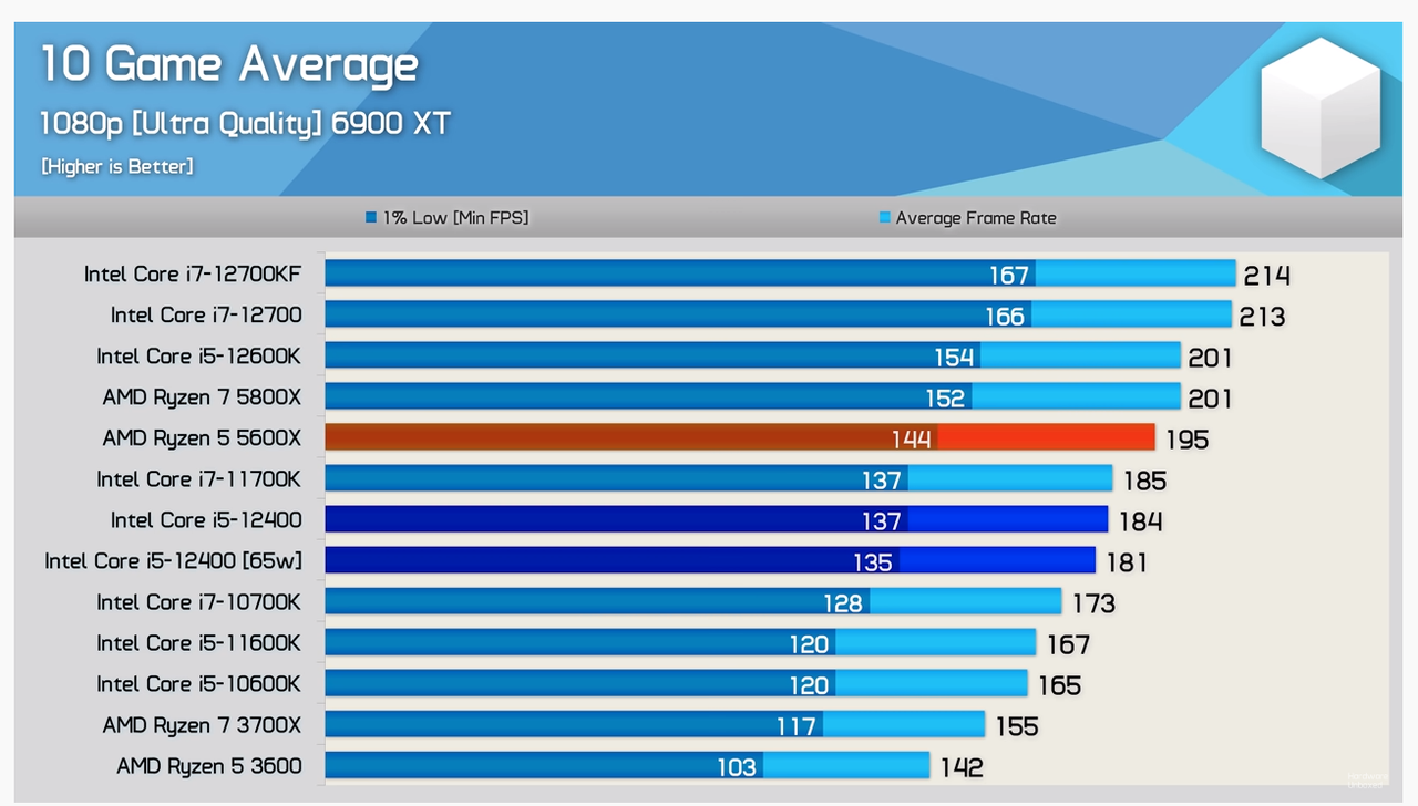 Rtx 3060 ryzen 5 3600 rust фото 3