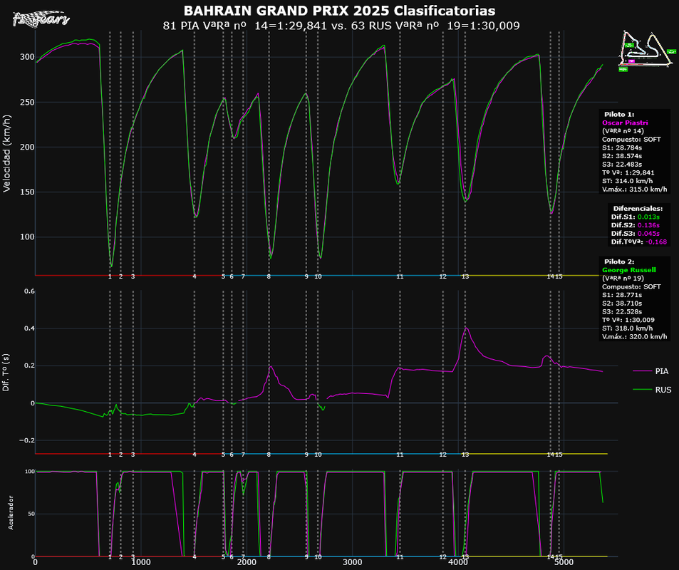 2025-BAHREIN_Clasificatorias-TELEMETRÍAS_(VªRª nº 14PIA-VªRª nº 19RUS)_Tipo_5