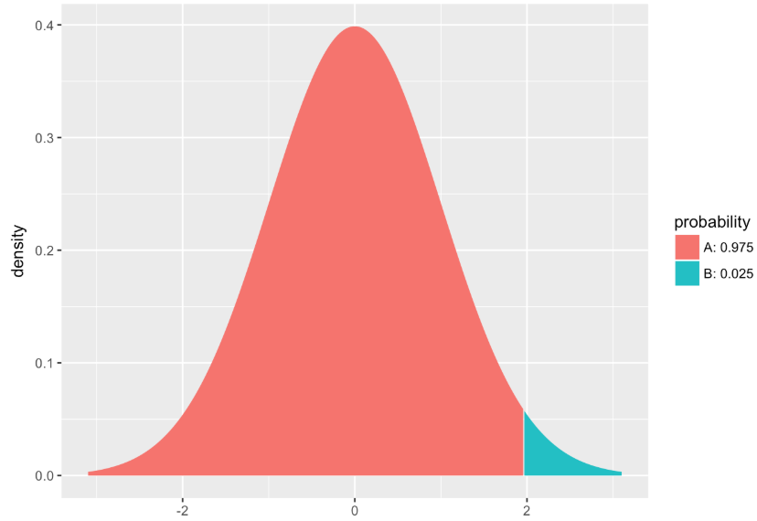 A density histogram of the t distribution with a degrees of freedom of 999. The lower 97.5% of data is filled in red and the rest is filled in green. The borderline is at 1.962341.