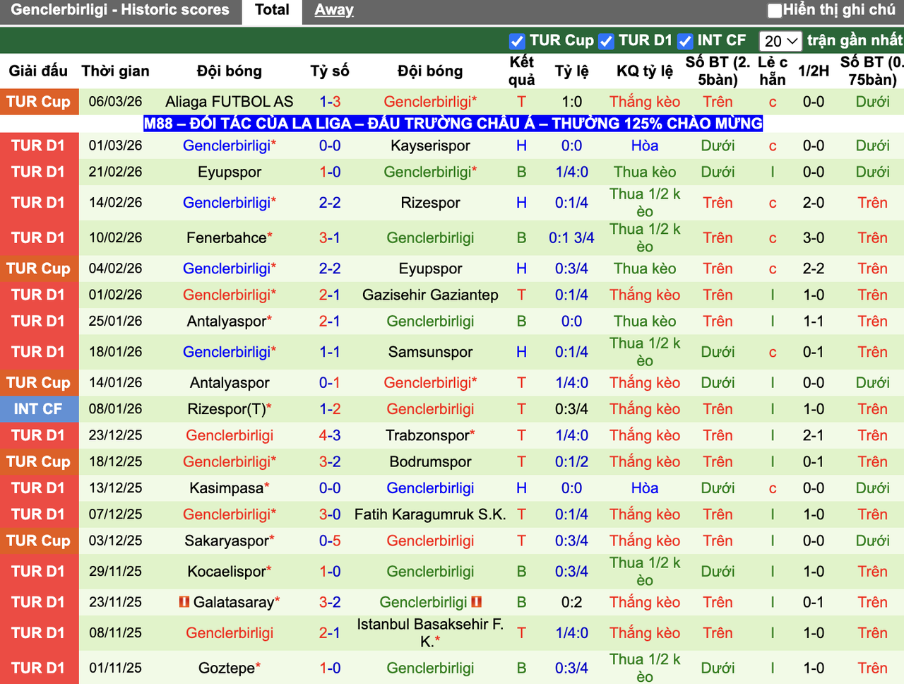 Phong độ Genclerbirligi