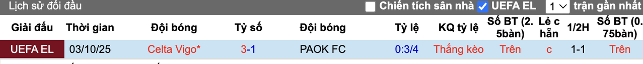 Thành tích đối đầu PAOK vs Celta Vigo