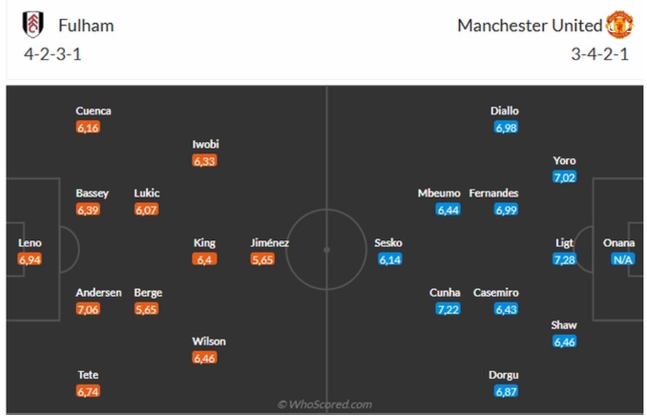 doi hinh Fulham vs MU