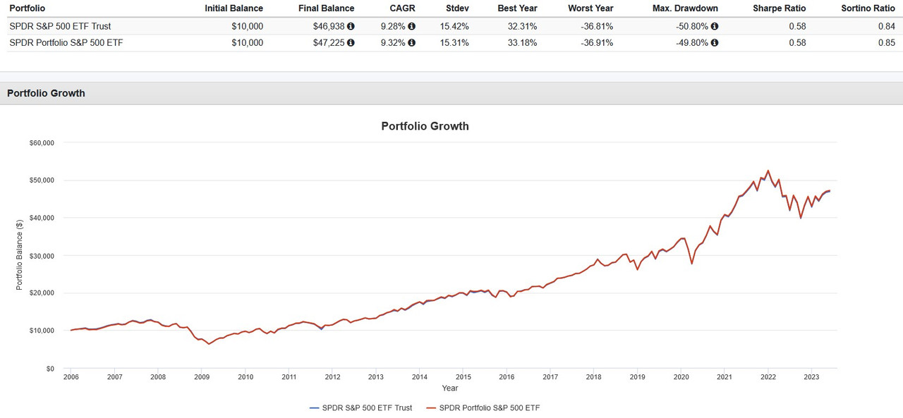 spy-vs-splg-qqq-vs-qqqm-dividend-yields-bogleheads
