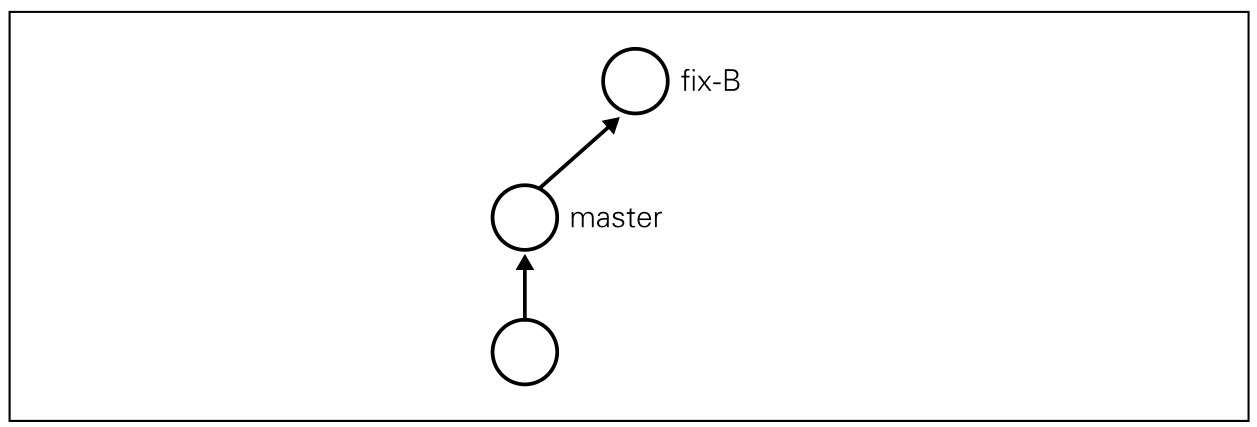 图5 当前 fix-B 分支的状态