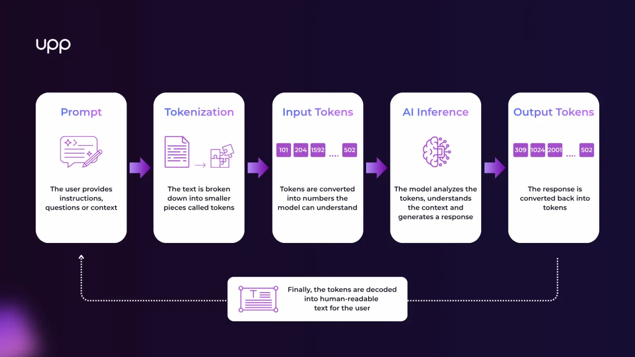 AI Token Processing Workflow