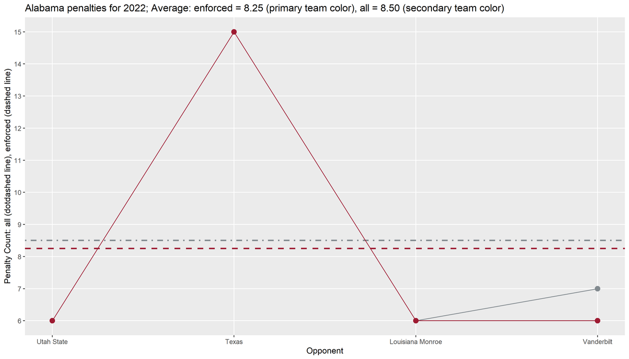 Alabama-2022-regular-wk04-p03-penalties-line-season