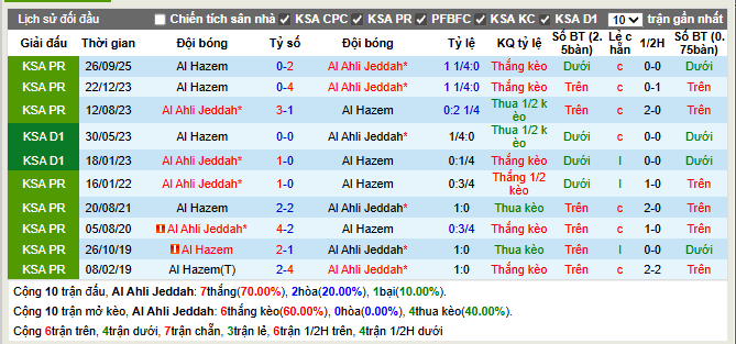 Thành tích đối đầu Al Ahli Jeddah vs Al Hazem