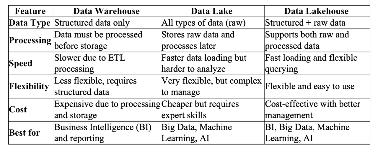 Comparing Data Lakehouse, Data Warehouse, and Data Lake