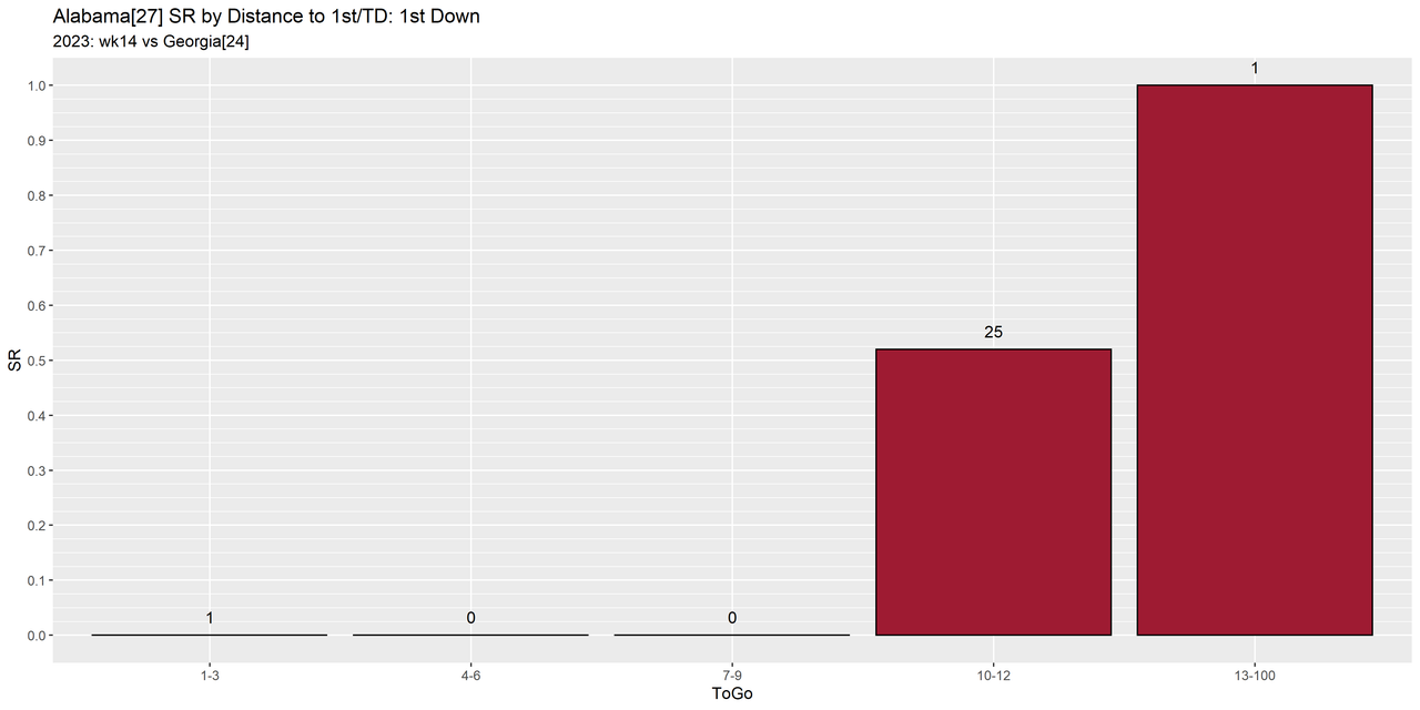 Alabama-2023-regular-wk14-Georgia-e06-distance-success-down1