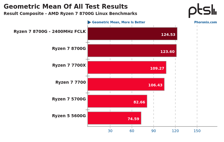 Screenshot-2024-01-30-at-11-05-08-AMD-Ryzen-7-8700-G-Linux-Performance-Review.png