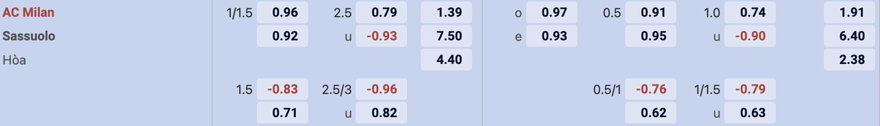 Tỷ lệ kèo AC Milan vs Sassuolo