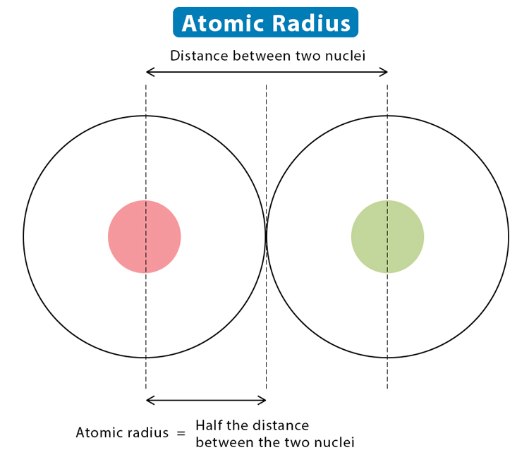 Atomic Radius