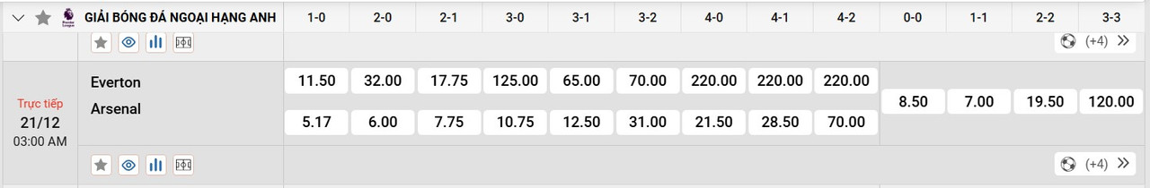 Tỷ lệ tỷ số chính xác Everton vs Arsenal