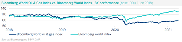 Bloomberg Oil Gas INDEX