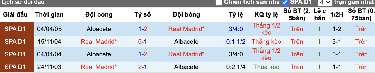 Thành tích đối đầu Albacete vs Real Madrid