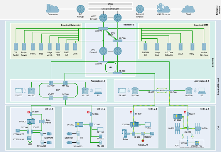 Network concepts for factory automation Network concepts for factory automation