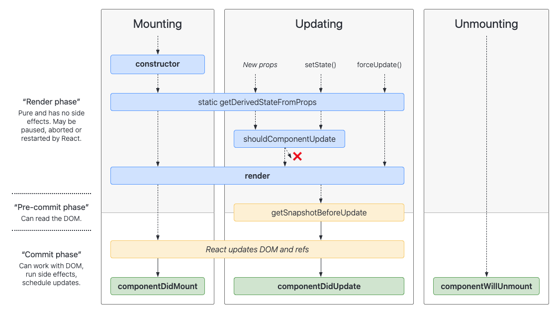 component lifecycle