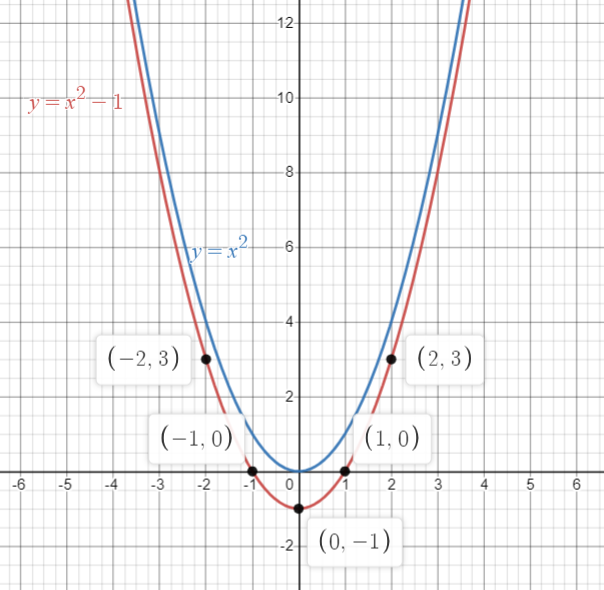 Graph the function. Compare the graph with the graph of $$ | Quizlet
