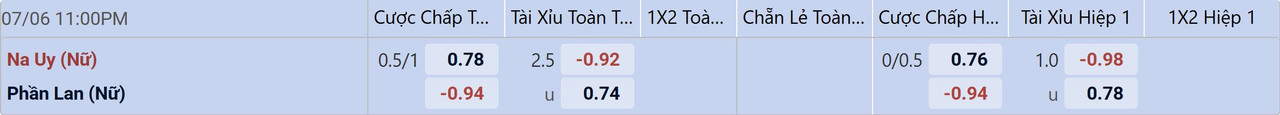 Tỉ lệ kèo Nữ Na Uy vs Nữ Phần Lan