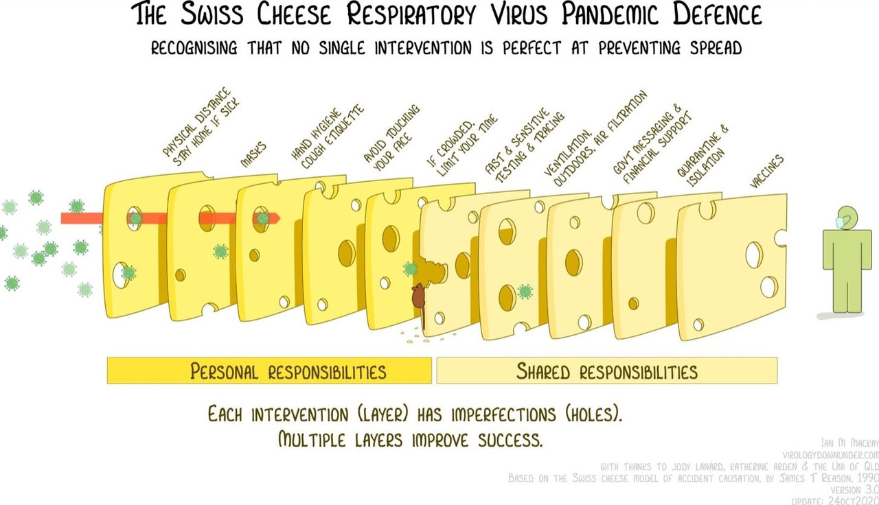 Havainnollistava kuva reikäjuustomallista koronan torjunnassa